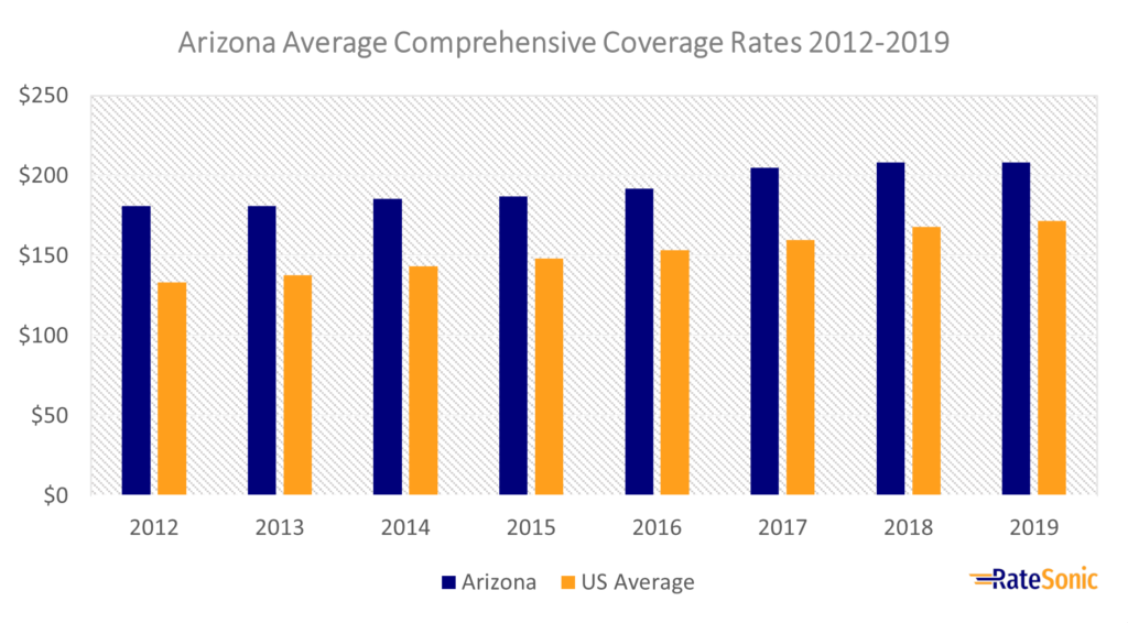 Arizona Average Comprehensive Car Insurance Rates 2012-2019
