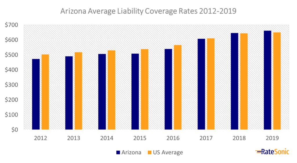 Arizona Average Liability Car Insurance Rates 2012-2019