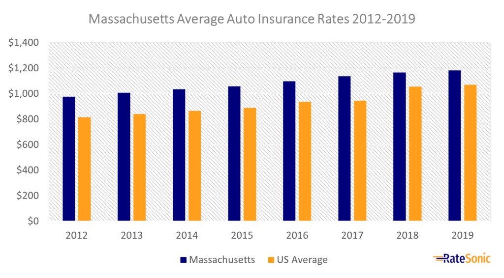 Massachusetts Average Full Coverage Car Insurance Rates 2012-2019