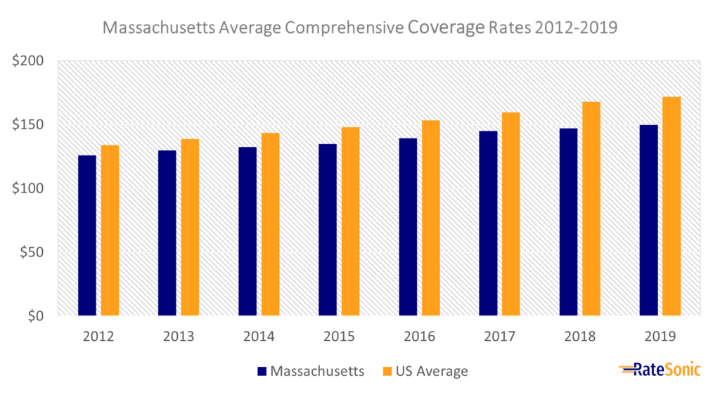 Massachusetts Average Comprehensive Car Insurance Rates 2012-2019
