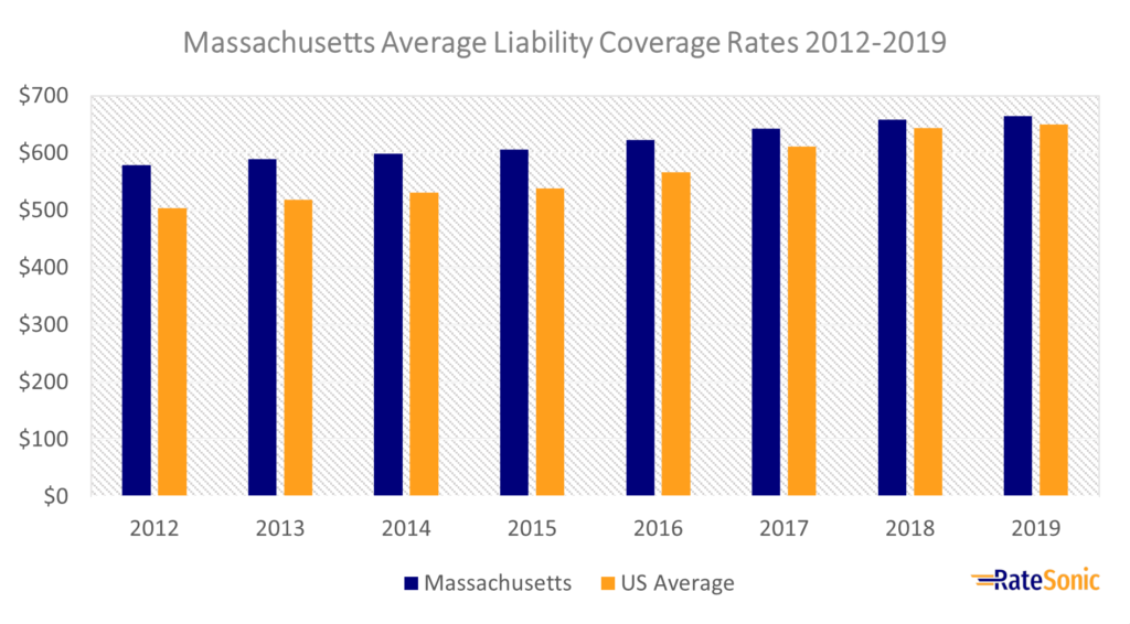 Massachusetts Average Liability Car Insurance Rates 2012-2019