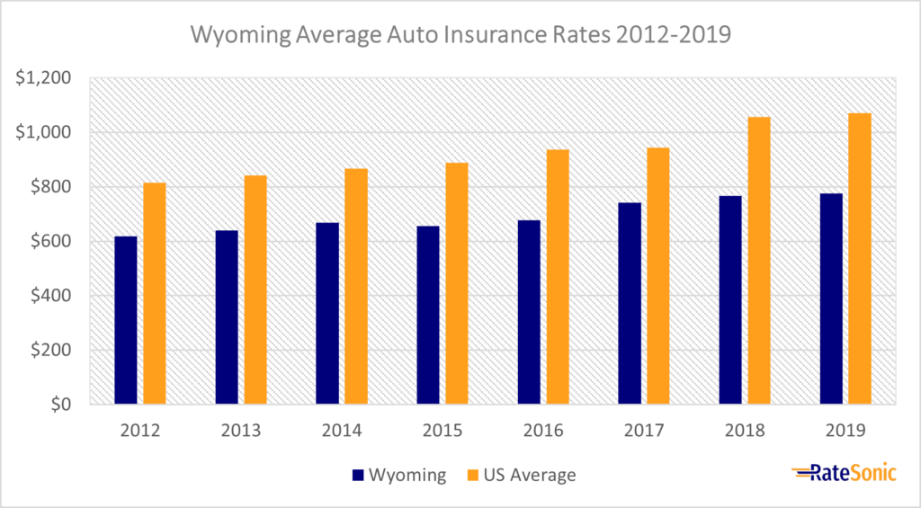 Wyoming Average Auto Insurance Rates 2012-2019