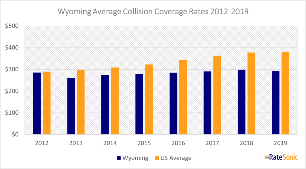 Wyoming Average Collision Coverage Rates 2012-2019