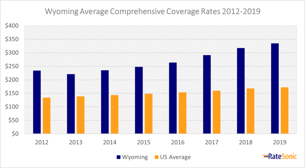 Wyoming Average Comprehensive Car Insurance Rates 2012-2019