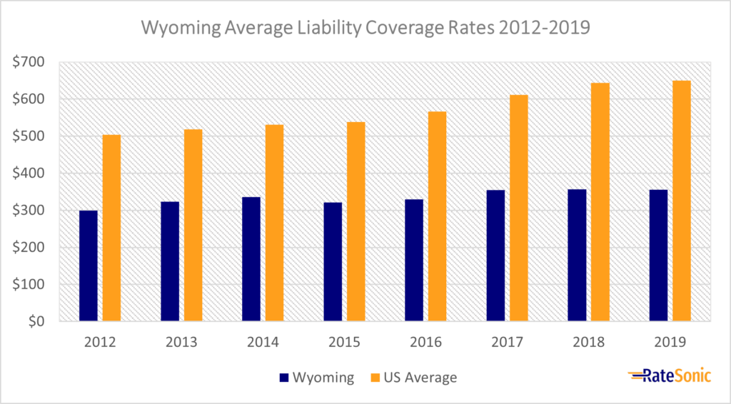 Wyoming Average Liability Car Insurance Rates 2012-2019