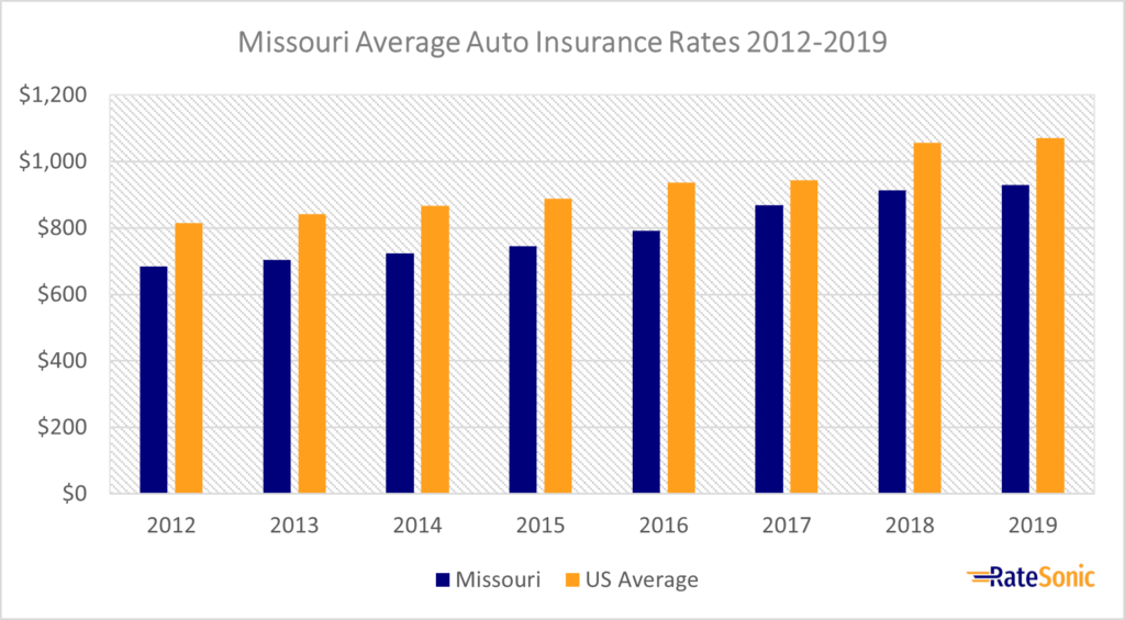 Missouri average full coverage car insurance rates 2012-2019.