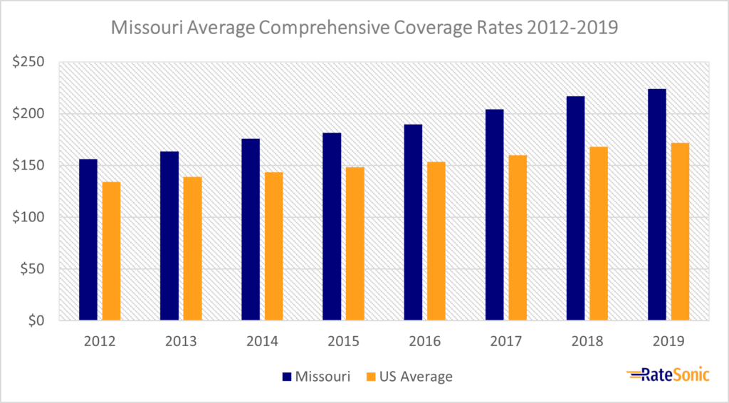 Missouri average comprehensive car insurance rates 2012-2019.