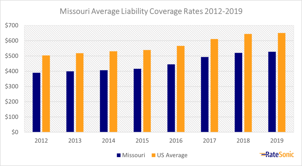 Missouri average liability car insurance rates 2012-2019.
