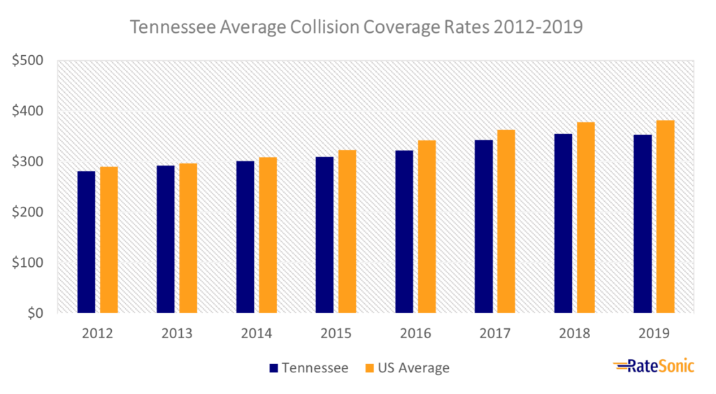Tennessee average collision car insurance rates 2012-2019.