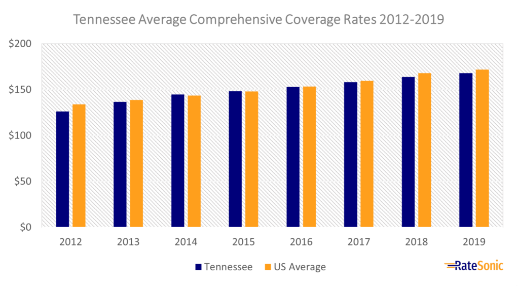 Tennessee average comprehensive car insurance rates 2012-2019.