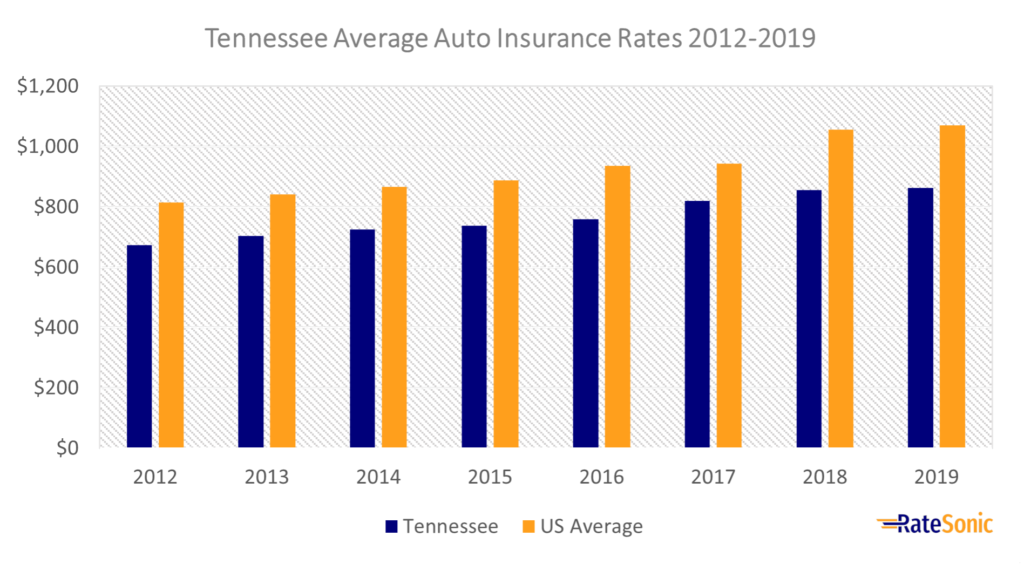 Tennessee average auto insurance rates 2012-2019