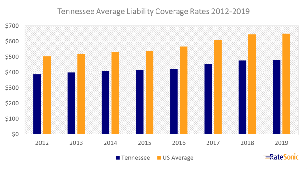 Tennessee average liability car insurance rates 2012-2019.