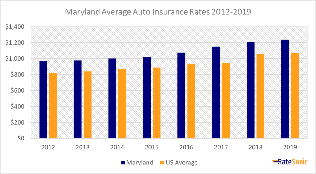 Maryland Average Full Coverage Insurance Rates 2012-2019