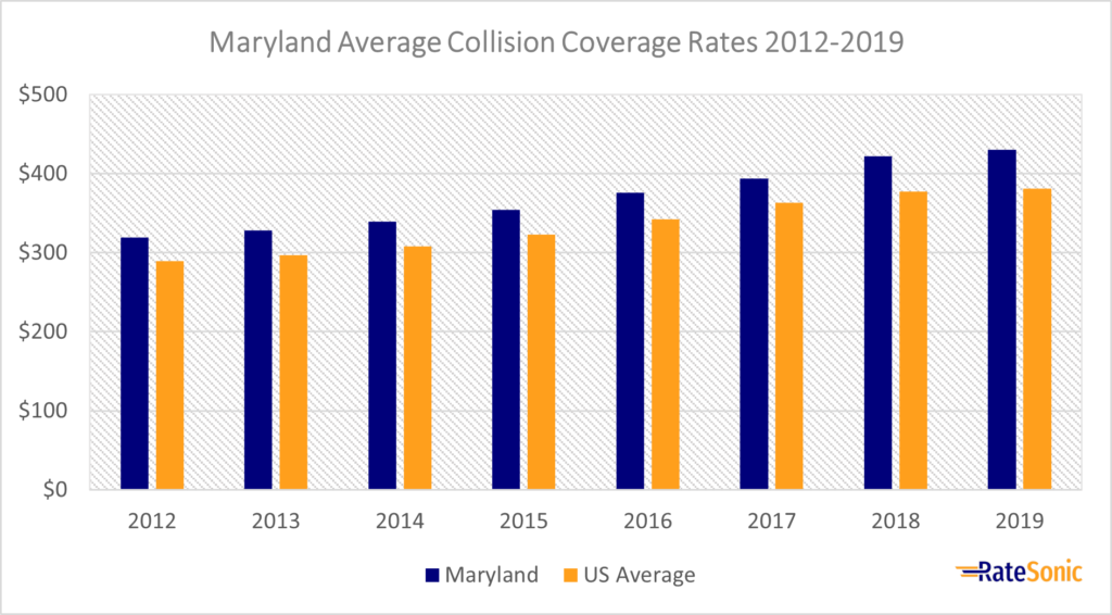 Maryland Average Collision Car Insurance Rates 2012-2019