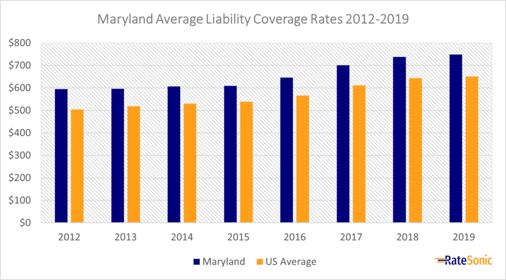 Maryland Average Liability Car Insurance Rates 2012-2019