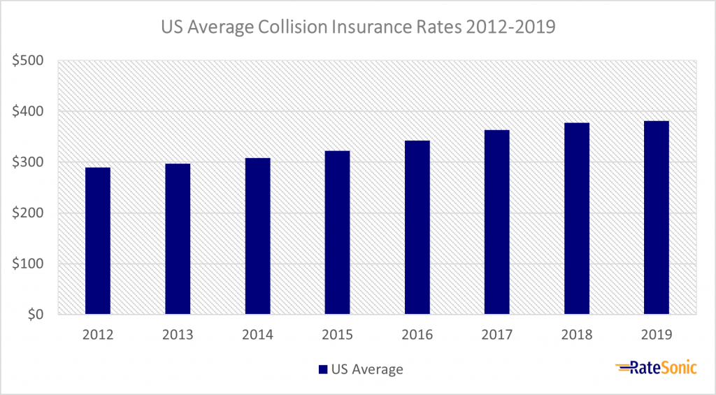 US Average Collision Insurance Rates 2012 to 2019