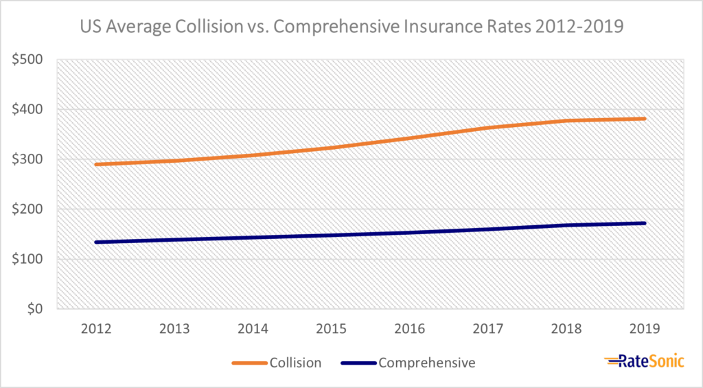 US Average Collision vs. Comprehensive Rates 2012 to 2019