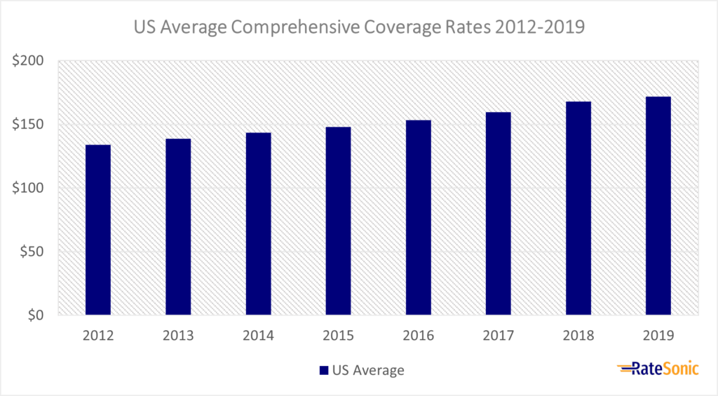 US Average Comprehensive Coverage rates 2012 to 2019