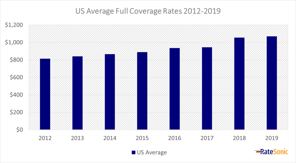 US Average Full Coverage Insurance Rates 2012 to 2019