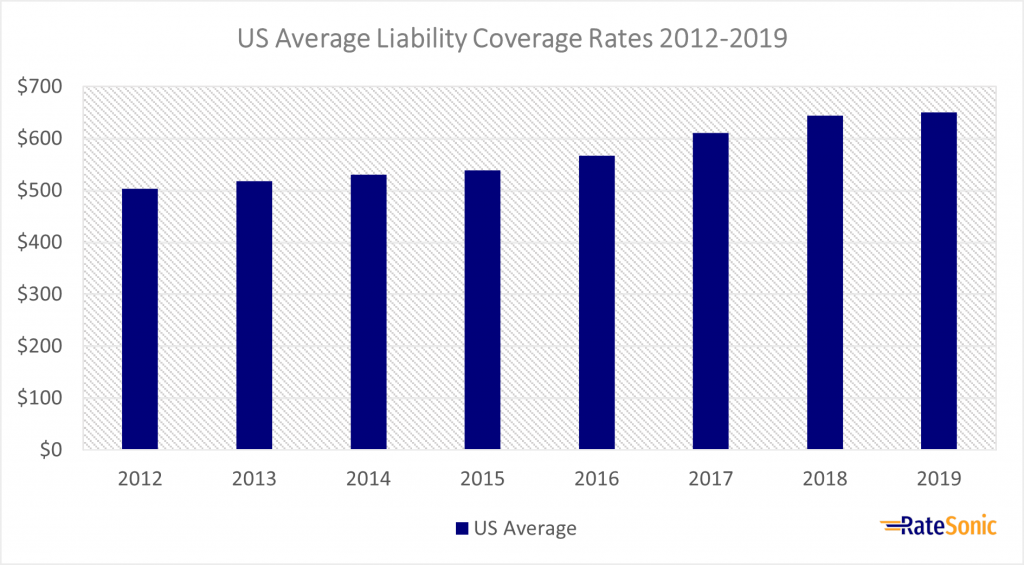 Average US Liability Insurance Rates 2012 to 2019