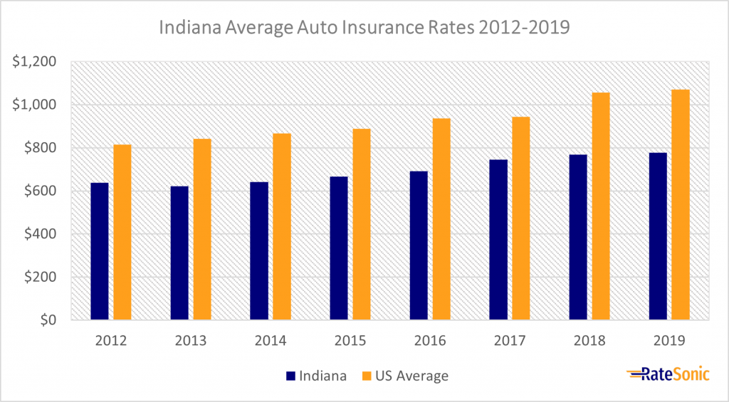Indiana Average Full Coverage Insurance Rates 2012-2019