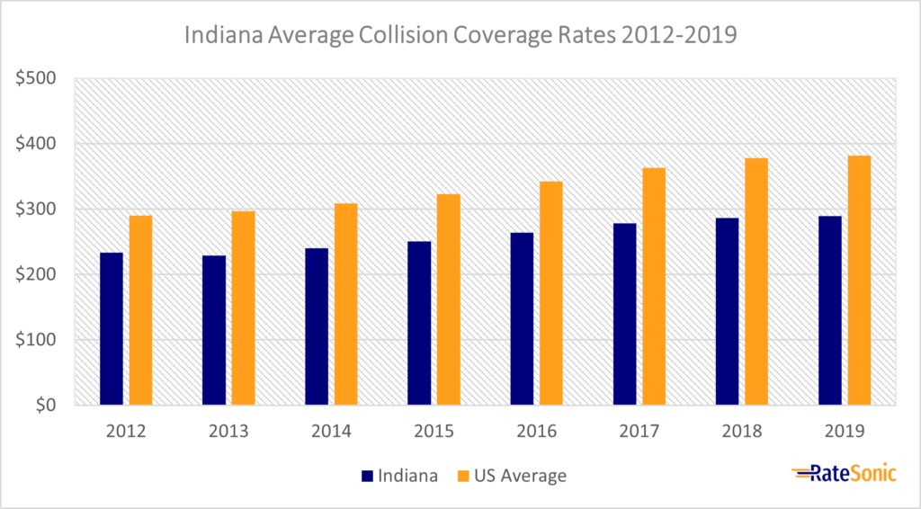 Indiana Average Collision Car Insurance Rates 2012-2019