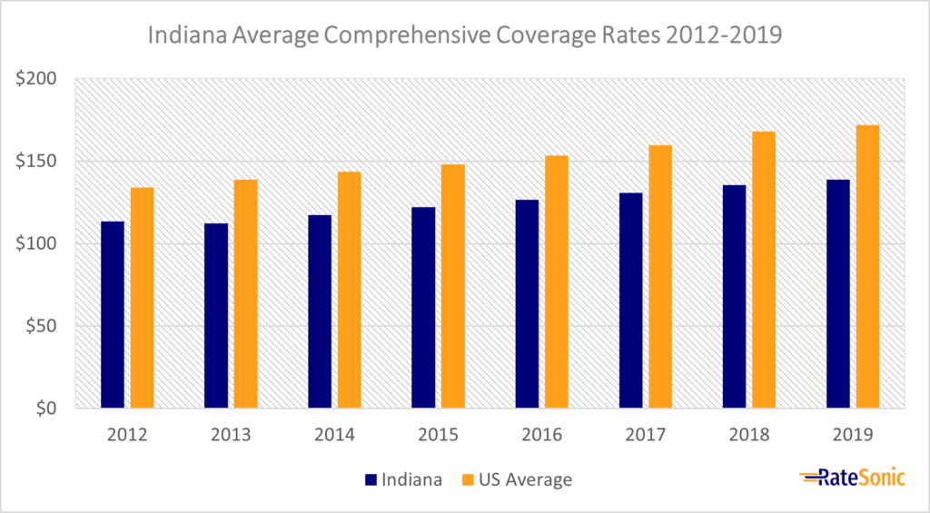 Indiana Average Comprehensive Car Insurance Rates 2012-2019