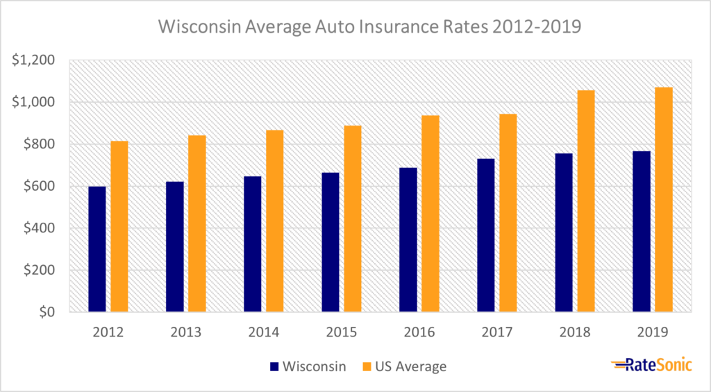 Wisconsin Average Auto Insurance Rates 2012-2019