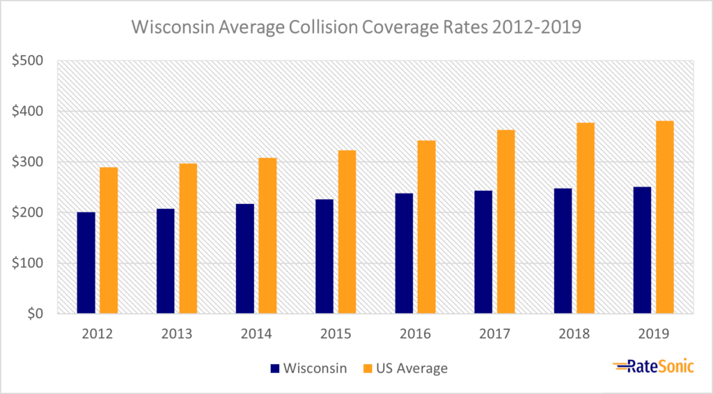 Wisconsin Average Collision Car Insurance Rates 2012-2019