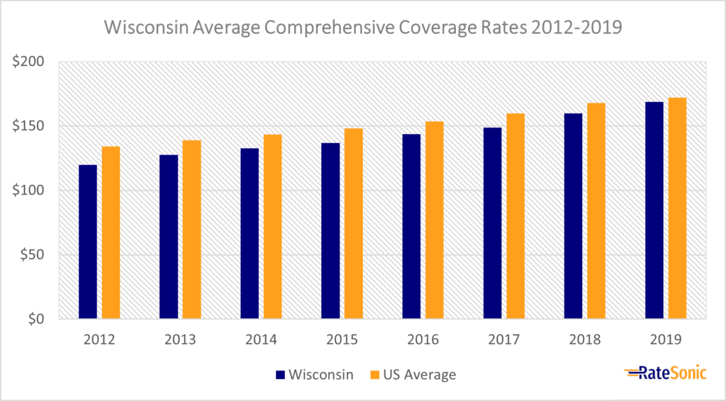Wisconsin Average Comprehensive Car Insurance Rates 2012-2019