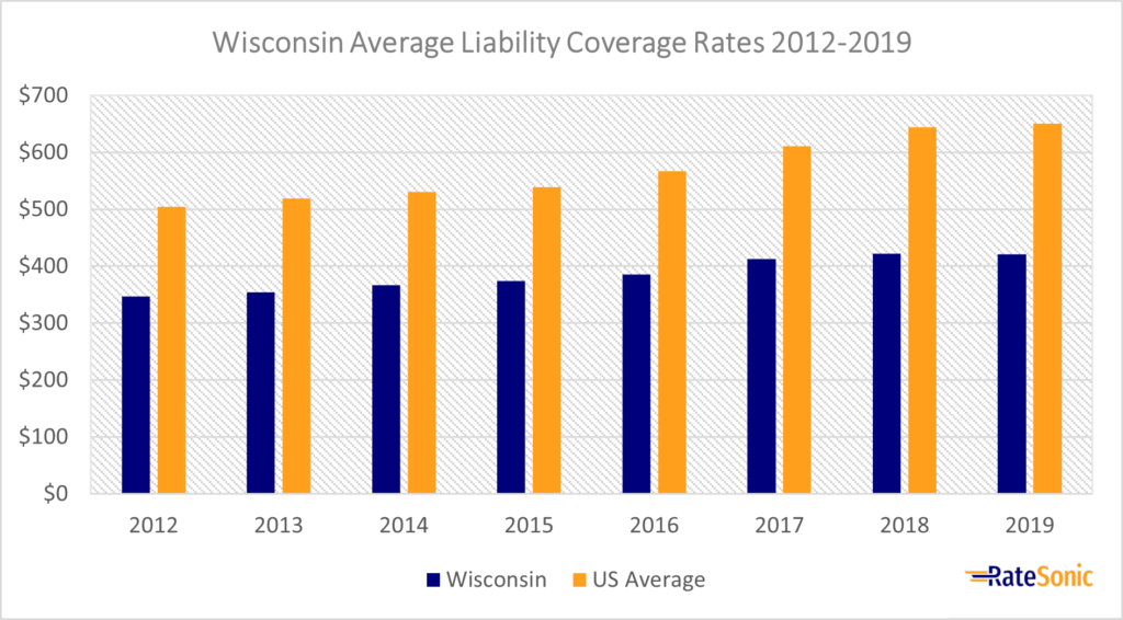 Wisconsin Average Liability Car Insurance Rates 2012-2019