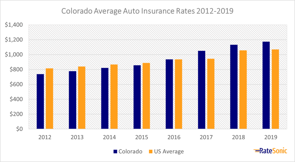 Colorado Average Full Coverage Insurance Rates 2012-2019