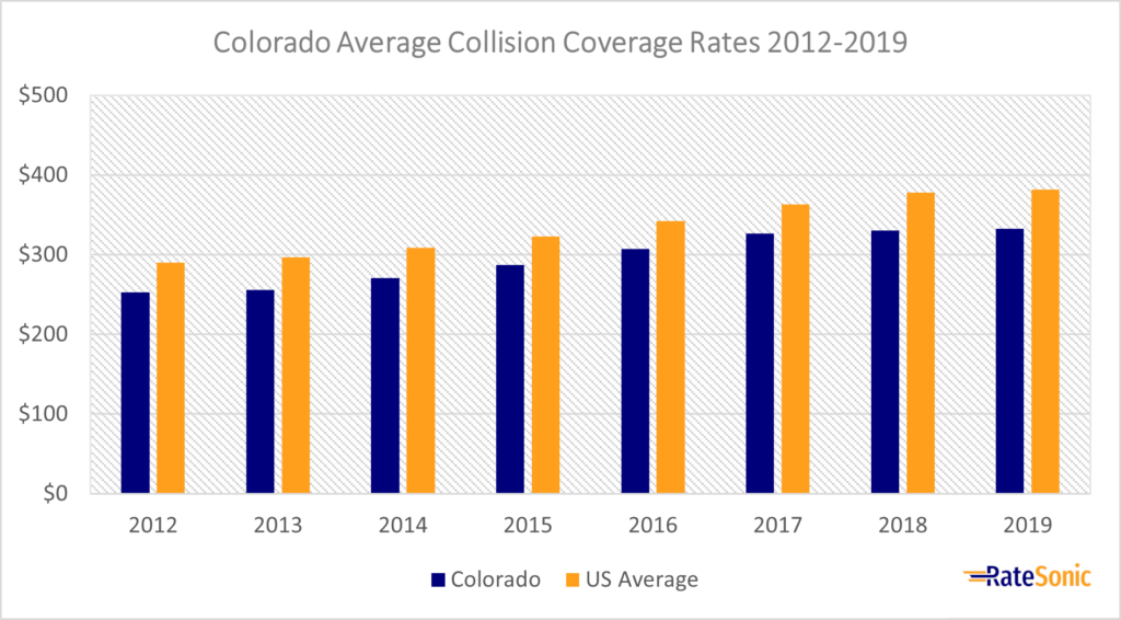 Colorado Average Collision Car Insurance Rates 2012-2019