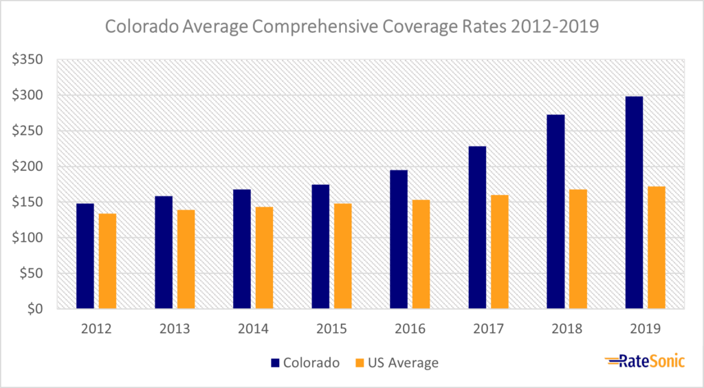 Colorado Average Comprehensive Car Insurance Rates 2012-2019